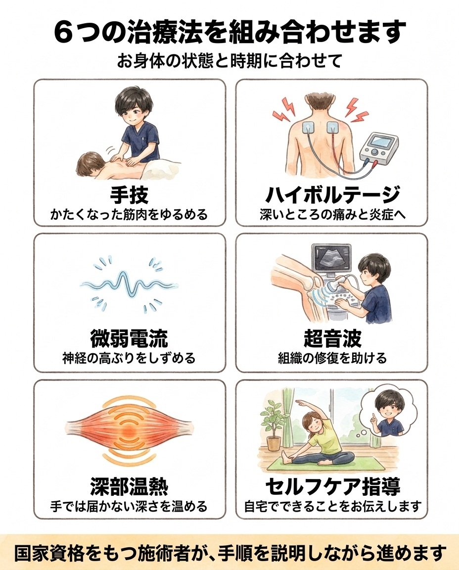 BTG整骨院 春日井院の交通事故の治療法。手技、ハイボルテージ、微弱電流、超音波、深部温熱、セルフケア指導の6つをお身体の状態と時期に合わせて組み合わせる